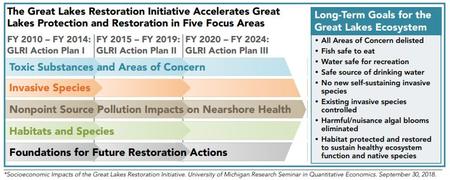 Great Lakes Restoration Initiative, EPA