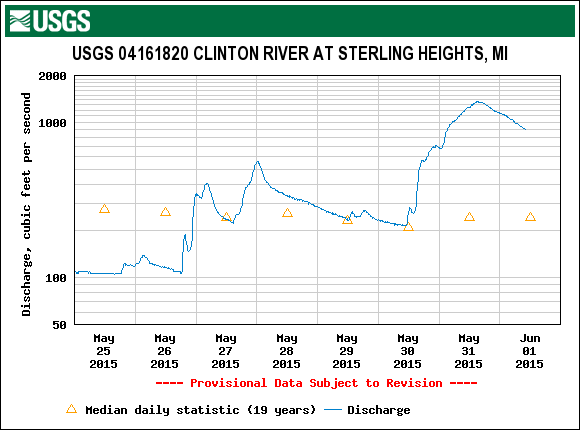 usgs sterling heights