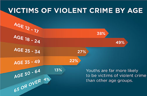 gun crime chart