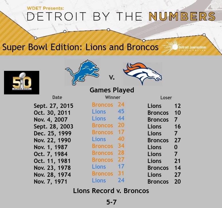 Lions v. Broncos