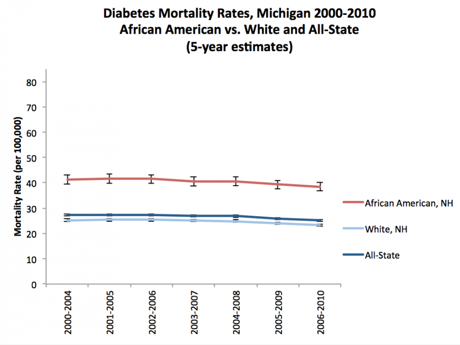 Minority Health Graph