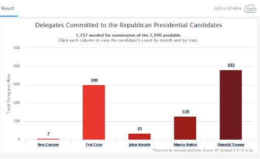 Tracking the Delegates Chart Image