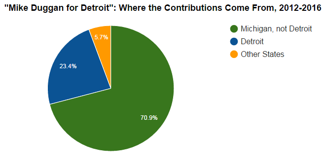 Distribution of Duggan Donations