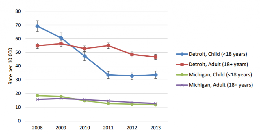 Rates of Asthma Hospitalization