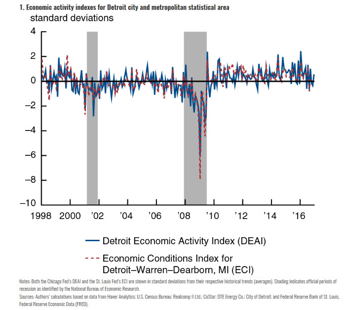 Detroit Economic Activity Index