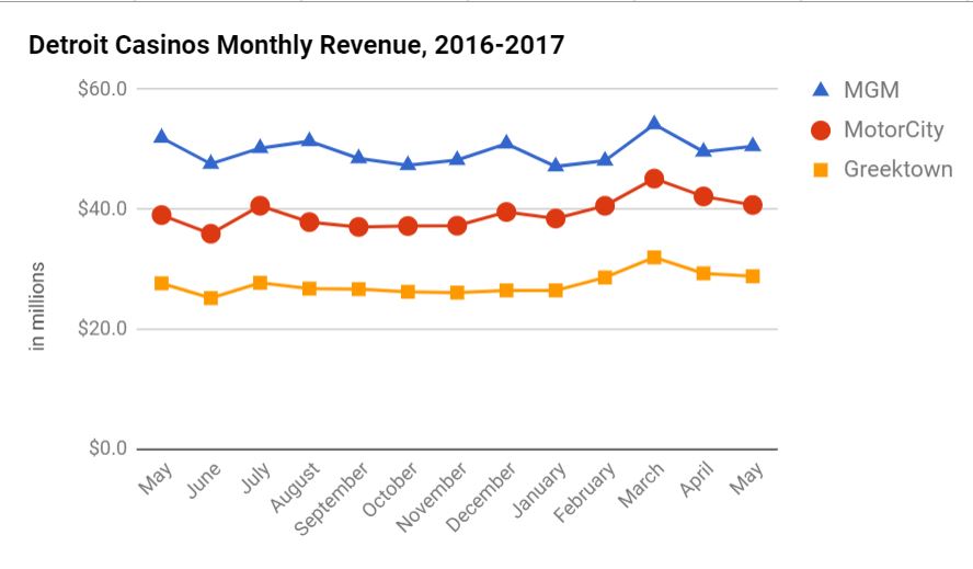 May Casino Revenue