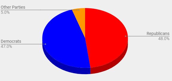 Political Pie Chart 2016 Election 071217-pb