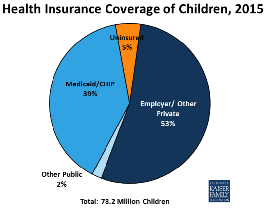 CHIP Coverage Chart