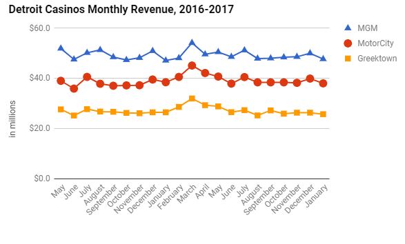 Detroit Casino Revenue Chart- VC