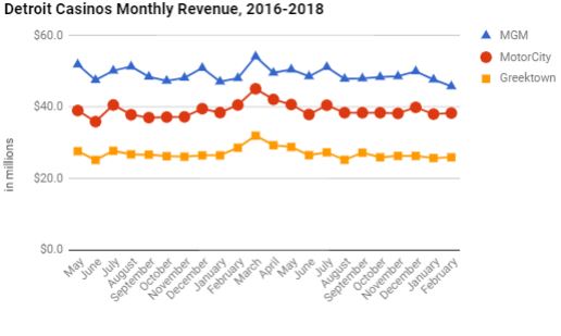 Detroit Casino Revenue Chart, February 2018 pt. 2- VC