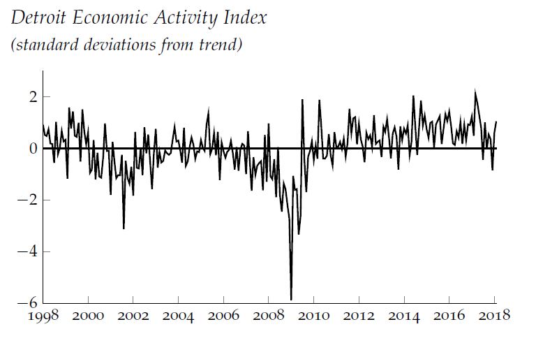 Detroit Economic Activity Index May 2018